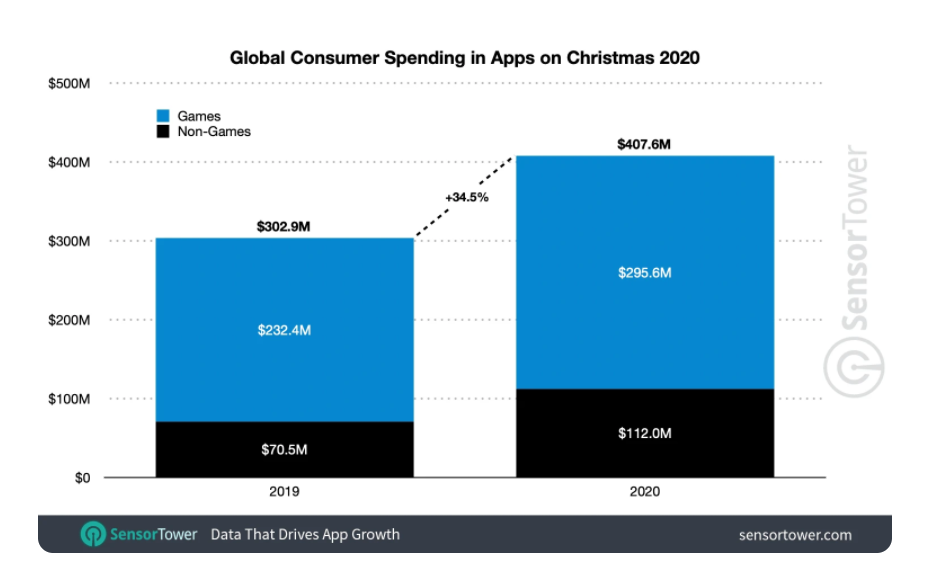 Global App Spending Reached $407 Million