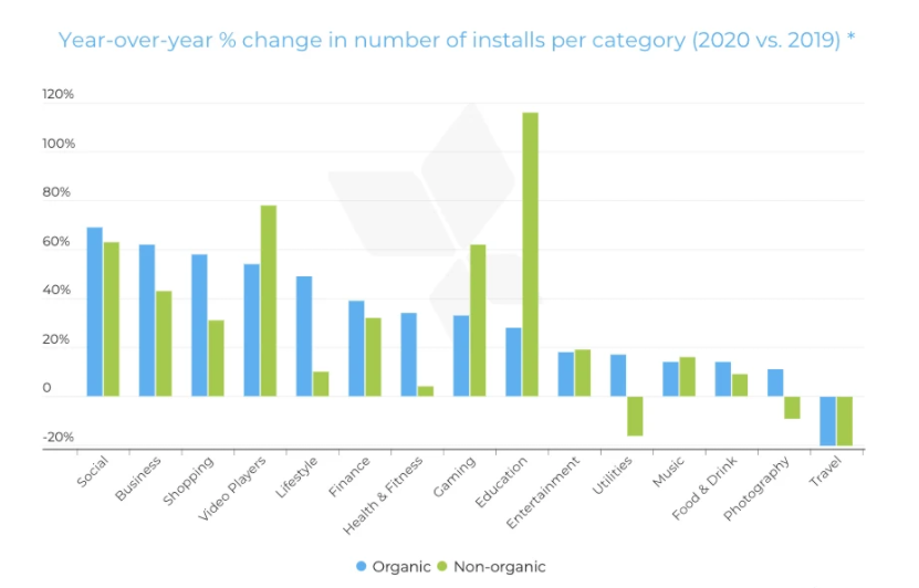 organic and paid install growth by category